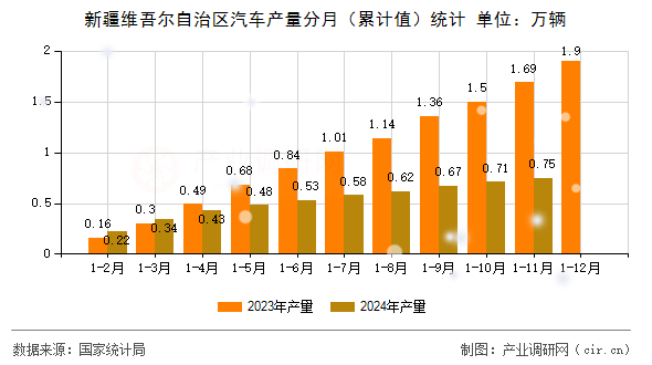 新疆維吾爾自治區(qū)汽車產(chǎn)量分月（累計(jì)值）統(tǒng)計(jì)
