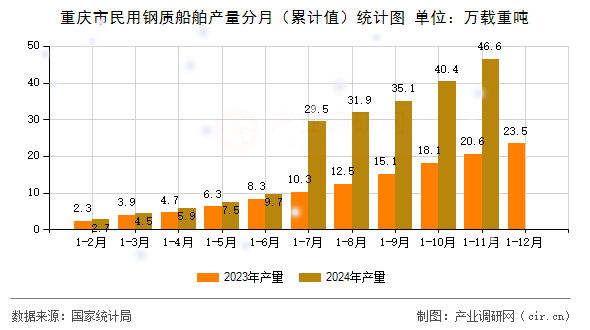 重慶市民用鋼質(zhì)船舶產(chǎn)量分月（累計(jì)值）統(tǒng)計(jì)圖