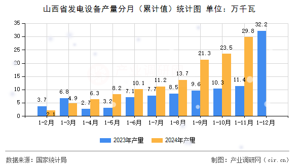 山西省發(fā)電設(shè)備產(chǎn)量分月（累計(jì)值）統(tǒng)計(jì)圖