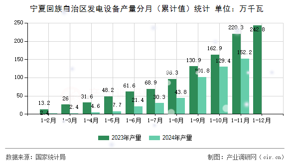 寧夏回族自治區(qū)發(fā)電設備產(chǎn)量分月（累計值）統(tǒng)計
