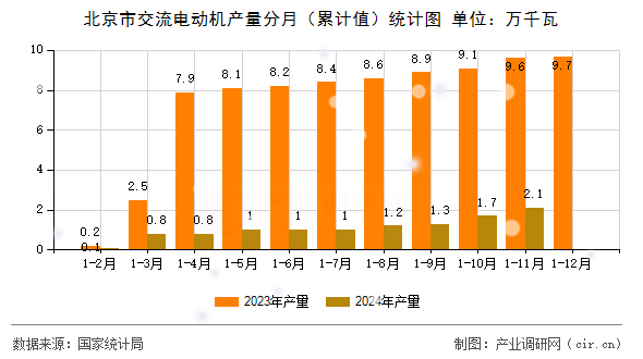 北京市交流電動(dòng)機(jī)產(chǎn)量分月（累計(jì)值）統(tǒng)計(jì)圖