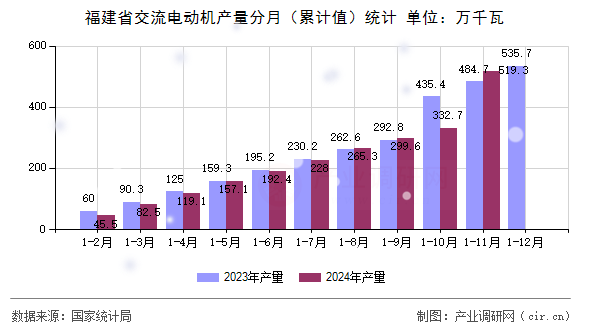 福建省交流電動機(jī)產(chǎn)量分月(累計值)統(tǒng)計 福建省交流電動機(jī)產(chǎn)量分月(累計值)統(tǒng)計