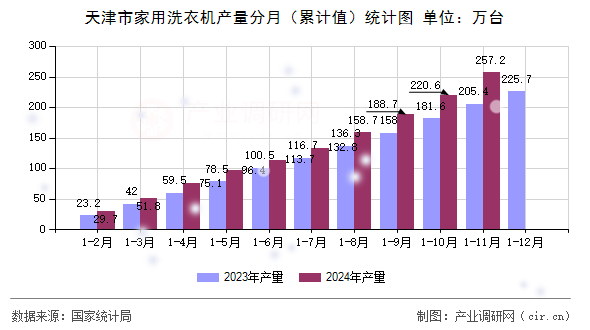 天津市家用洗衣機產(chǎn)量分月（累計值）統(tǒng)計圖