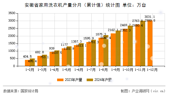 安徽省家用洗衣機(jī)產(chǎn)量分月(累計值)統(tǒng)計圖 安徽省家用洗衣機(jī)產(chǎn)量分月(累計值)統(tǒng)計圖