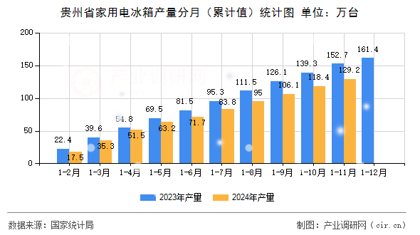 貴州省家用電冰箱產量分月(累計值)統計圖 貴州省家用電冰箱產量分月(累計值)統計圖