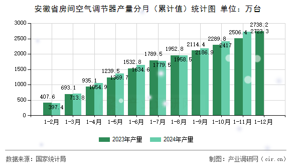 安徽省房間空氣調節(jié)器產(chǎn)量分月（累計值）統(tǒng)計圖