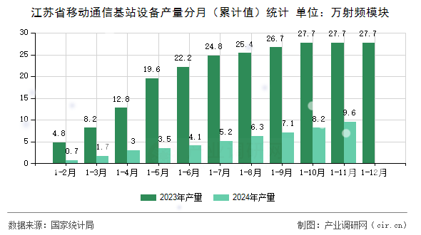 江蘇省移動通信基站設備產量分月(累計值)統(tǒng)計 江蘇省移動通信基站設備產量分月(累計值)統(tǒng)計