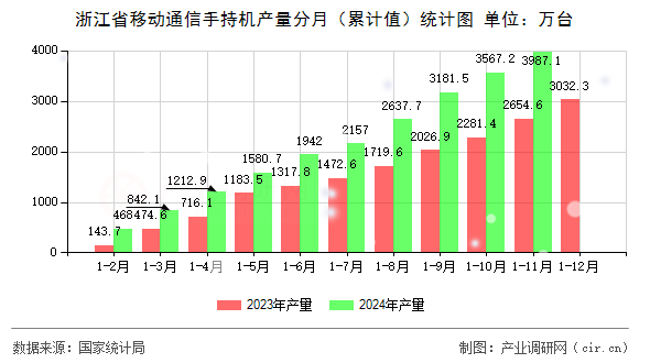 浙江省移動通信手持機產(chǎn)量分月(累計值)統(tǒng)計圖 浙江省移動通信手持機產(chǎn)量分月(累計值)統(tǒng)計圖