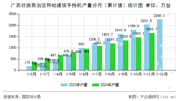 廣西壯族自治區(qū)移動通信手持機產量分月(累計值)統(tǒng)計圖 廣西壯族自治區(qū)移動通信手持機產量分月(累計值)統(tǒng)計圖