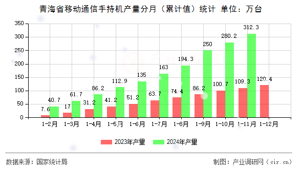 青海省移動通信手持機產(chǎn)量分月（累計值）統(tǒng)計