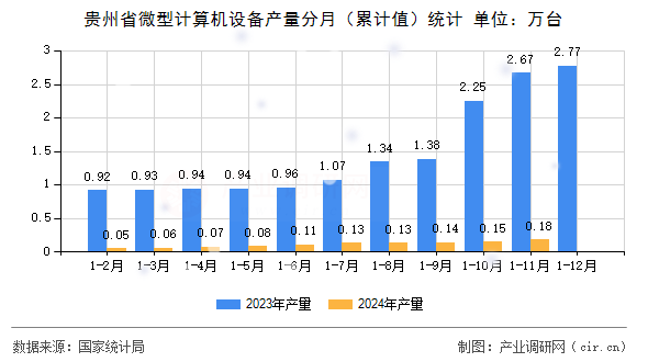 貴州省微型計(jì)算機(jī)設(shè)備產(chǎn)量分月(累計(jì)值)統(tǒng)計(jì) 貴州省微型計(jì)算機(jī)設(shè)備產(chǎn)量分月(累計(jì)值)統(tǒng)計(jì)