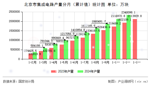 北京市集成電路產(chǎn)量分月（累計(jì)值）統(tǒng)計(jì)圖