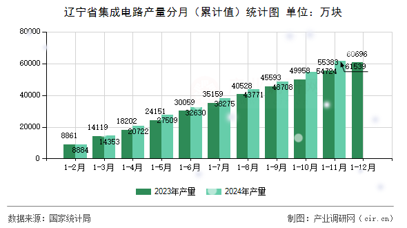 遼寧省集成電路產(chǎn)量分月（累計值）統(tǒng)計圖