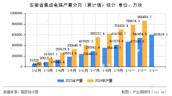 安徽省集成電路產(chǎn)量分月（累計(jì)值）統(tǒng)計(jì)