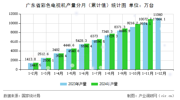 廣東省彩色電視機產(chǎn)量分月(累計值)統(tǒng)計圖 廣東省彩色電視機產(chǎn)量分月(累計值)統(tǒng)計圖