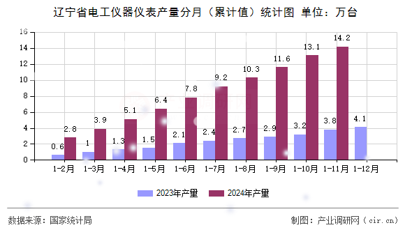 遼寧省電工儀器儀表產(chǎn)量分月（累計(jì)值）統(tǒng)計(jì)圖