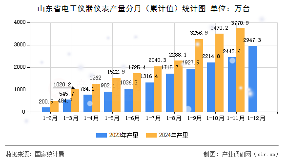 山東省電工儀器儀表產(chǎn)量分月（累計(jì)值）統(tǒng)計(jì)圖