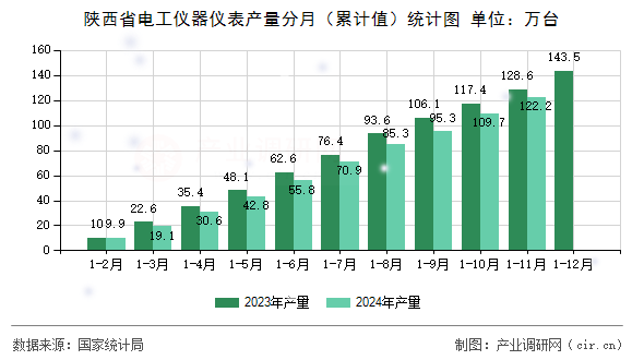 陜西省電工儀器儀表產(chǎn)量分月(累計值)統(tǒng)計圖 陜西省電工儀器儀表產(chǎn)量分月(累計值)統(tǒng)計圖