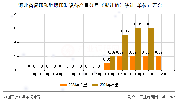 河北省復(fù)印和膠版印制設(shè)備產(chǎn)量分月（累計(jì)值）統(tǒng)計(jì)