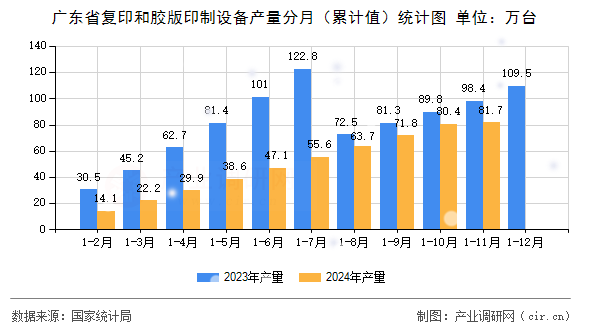 廣東省復印和膠版印制設備產(chǎn)量分月（累計值）統(tǒng)計圖