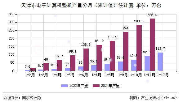 天津市電子計算機整機產量分月（累計值）統(tǒng)計圖