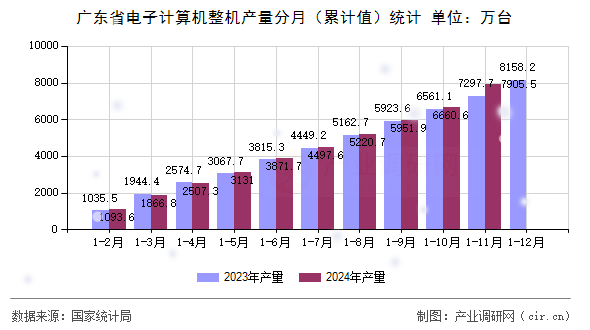 廣東省電子計算機整機產(chǎn)量分月(累計值)統(tǒng)計 廣東省電子計算機整機產(chǎn)量分月(累計值)統(tǒng)計