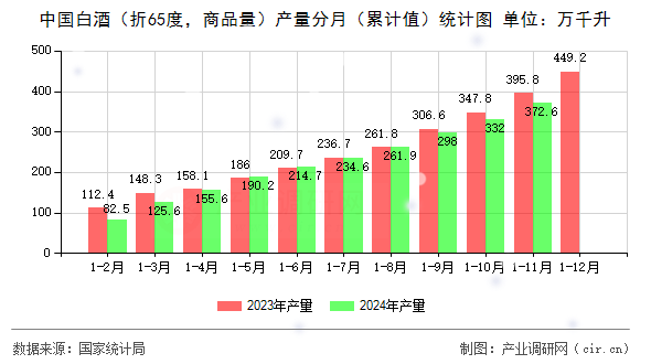 中國(guó)白酒（折65度，商品量）產(chǎn)量分月（累計(jì)值）統(tǒng)計(jì)圖