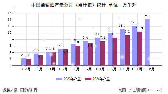 中國葡萄酒產(chǎn)量分月（累計值）統(tǒng)計