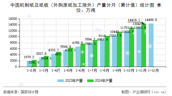 中國(guó)機(jī)制紙及紙板（外購原紙加工除外）產(chǎn)量分月（累計(jì)值）統(tǒng)計(jì)圖