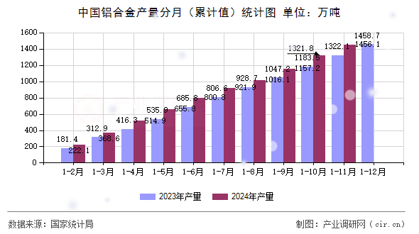 中國鋁合金產(chǎn)量分月(累計值)統(tǒng)計圖 中國鋁合金產(chǎn)量分月(累計值)統(tǒng)計圖