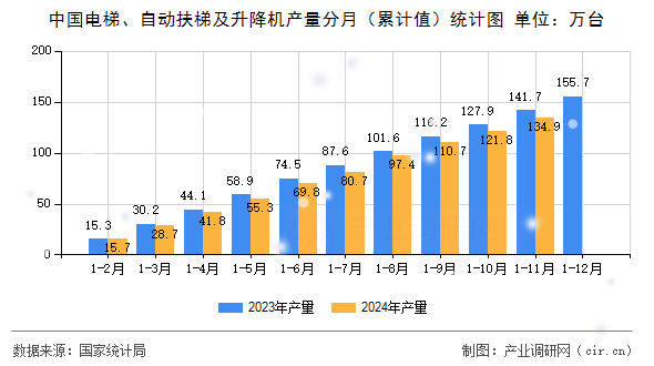 中國電梯、自動扶梯及升降機產(chǎn)量分月（累計值）統(tǒng)計圖