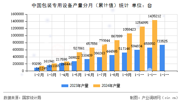 中國(guó)包裝專用設(shè)備產(chǎn)量分月（累計(jì)值）統(tǒng)計(jì)