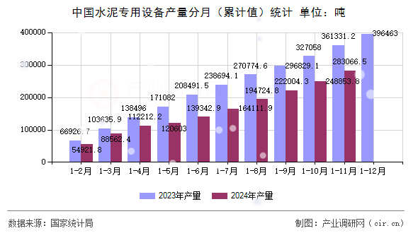 中國(guó)水泥專(zhuān)用設(shè)備產(chǎn)量分月（累計(jì)值）統(tǒng)計(jì)