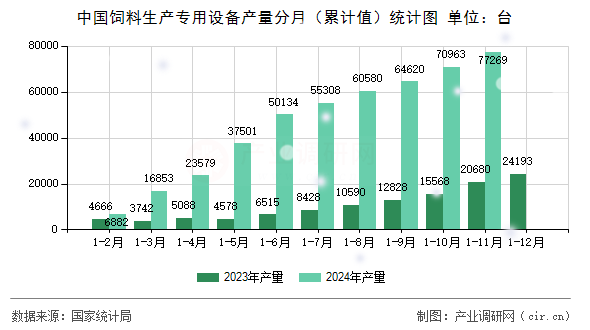 中國飼料生產專用設備產量分月(累計值)統(tǒng)計圖 中國飼料生產專用設備產量分月(累計值)統(tǒng)計圖