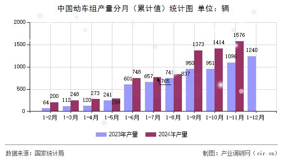中國動(dòng)車組產(chǎn)量分月（累計(jì)值）統(tǒng)計(jì)圖