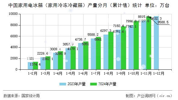 中國家用電冰箱（家用冷凍冷藏箱）產(chǎn)量分月（累計值）統(tǒng)計