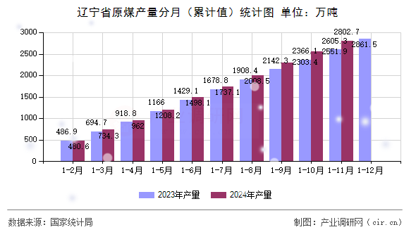 遼寧省原煤產(chǎn)量分月（累計值）統(tǒng)計圖