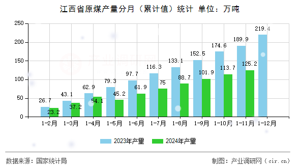 江西省原煤產(chǎn)量分月（累計(jì)值）統(tǒng)計(jì)