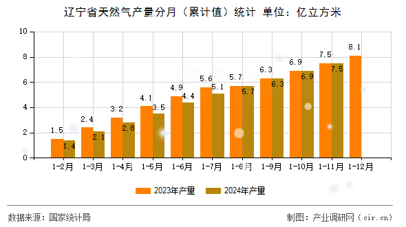 遼寧省天然氣產量分月(累計值)統(tǒng)計 遼寧省天然氣產量分月(累計值)統(tǒng)計