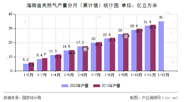 海南省天然氣產(chǎn)量分月（累計(jì)值）統(tǒng)計(jì)圖