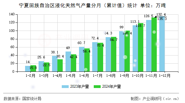 寧夏回族自治區(qū)液化天然氣產(chǎn)量分月（累計(jì)值）統(tǒng)計(jì)