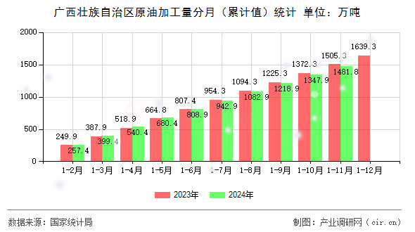 廣西壯族自治區(qū)原油加工量分月（累計值）統(tǒng)計