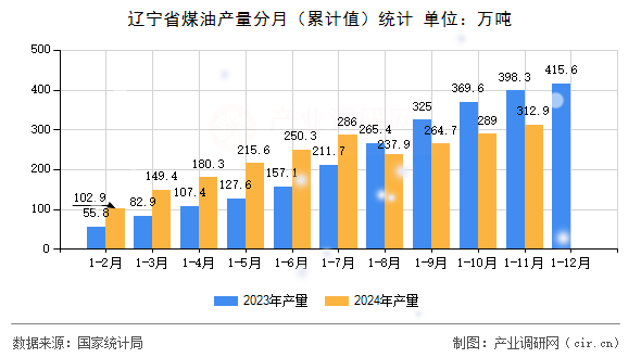 遼寧省煤油產(chǎn)量分月（累計(jì)值）統(tǒng)計(jì)