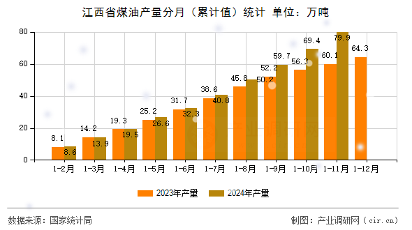 江西省煤油產(chǎn)量分月（累計值）統(tǒng)計