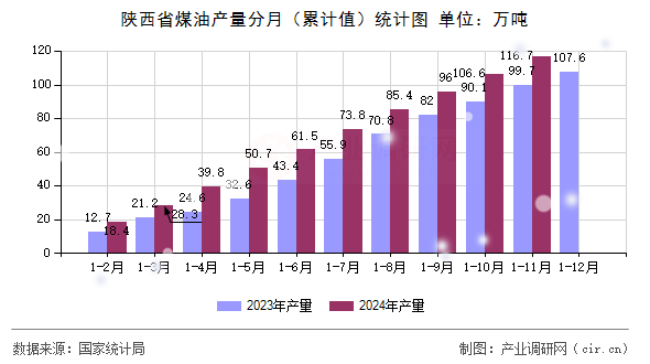 陜西省煤油產(chǎn)量分月（累計(jì)值）統(tǒng)計(jì)圖