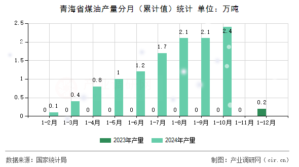 青海省煤油產(chǎn)量分月（累計(jì)值）統(tǒng)計(jì)