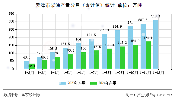 天津市柴油產(chǎn)量分月（累計值）統(tǒng)計