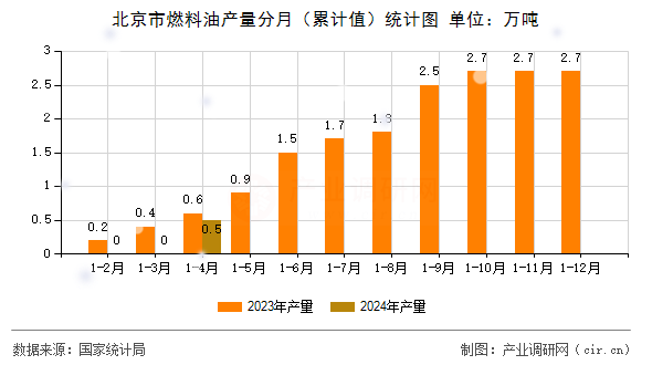 北京市燃料油產(chǎn)量分月（累計值）統(tǒng)計圖
