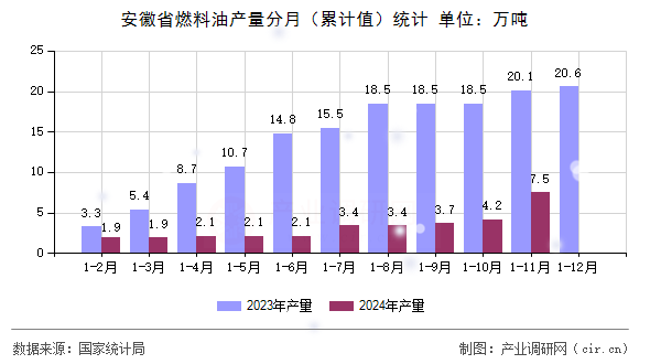 安徽省燃料油產量分月（累計值）統(tǒng)計