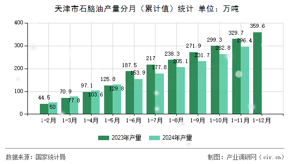 天津市石腦油產(chǎn)量分月（累計(jì)值）統(tǒng)計(jì)
